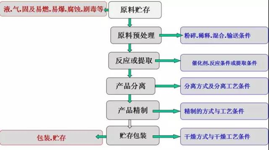 工藝流程設計方法